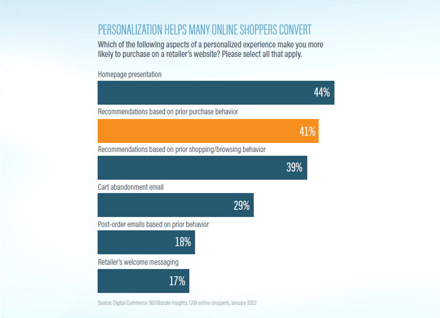 Personalisierung Customer Journey